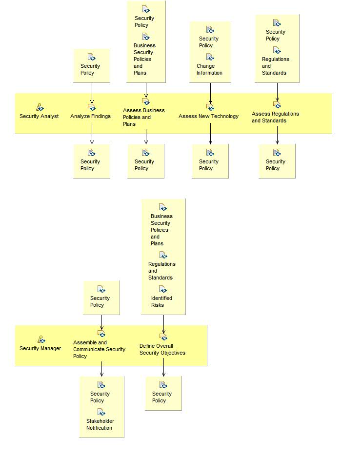 Activity detail diagram: Produce and Maintain Security Policy